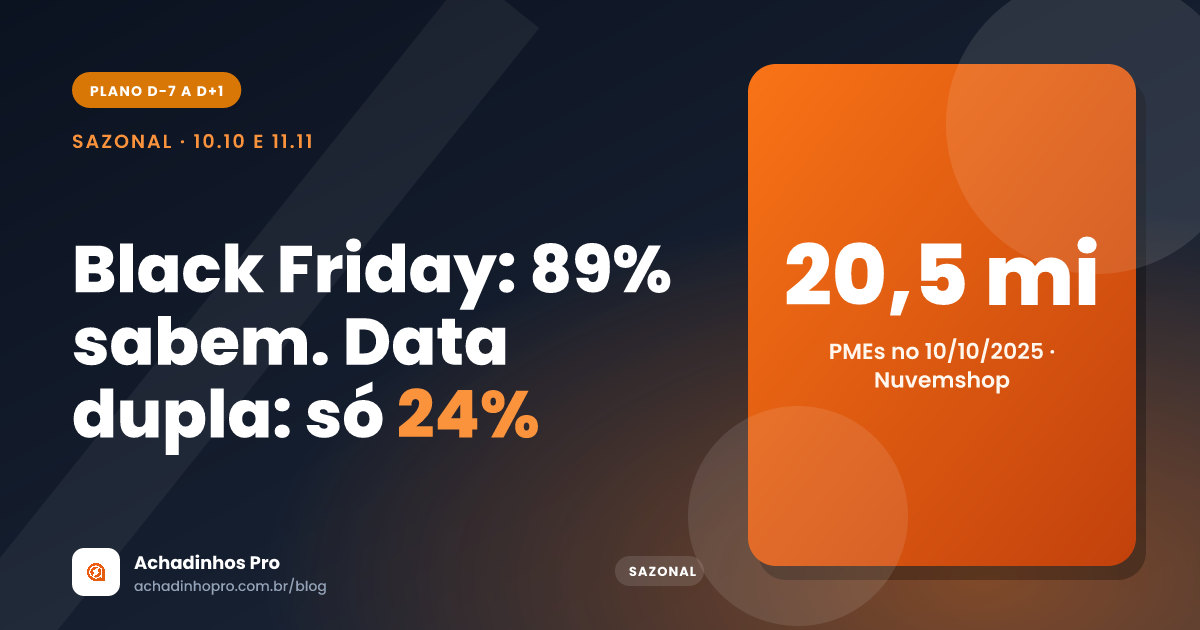 Capa do post sobre data dupla 10.10 e 11.11: 89% conhecem a Black Friday e só 24% sabem das datas duplas
